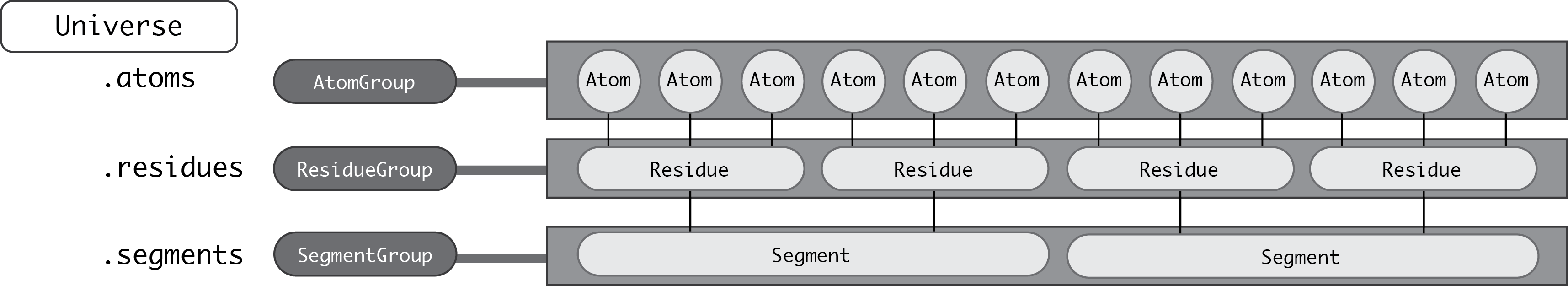 Atoms and atom groups
